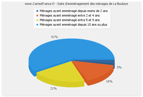 Date d'emménagement des ménages de La Boulaye